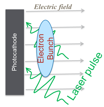 Photoemission source